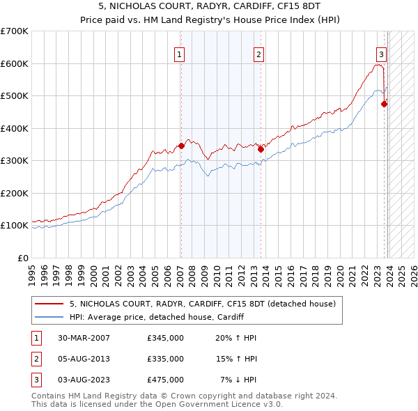 5, NICHOLAS COURT, RADYR, CARDIFF, CF15 8DT: Price paid vs HM Land Registry's House Price Index