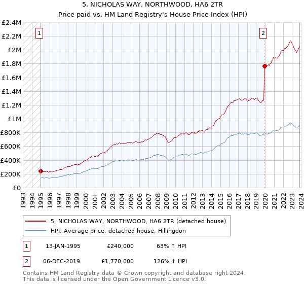 5, NICHOLAS WAY, NORTHWOOD, HA6 2TR: Price paid vs HM Land Registry's House Price Index