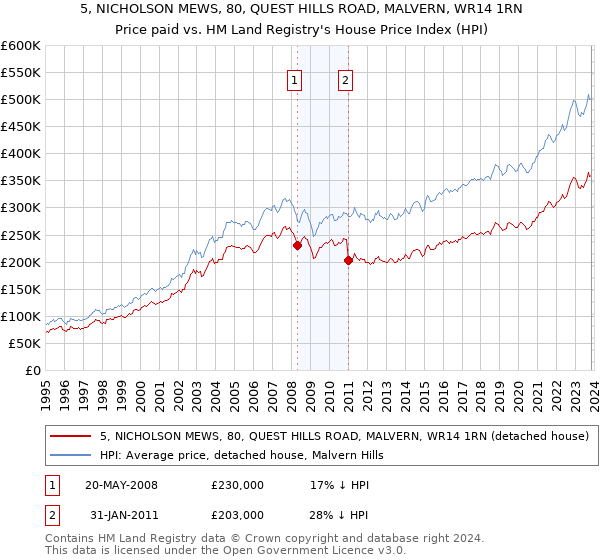 5, NICHOLSON MEWS, 80, QUEST HILLS ROAD, MALVERN, WR14 1RN: Price paid vs HM Land Registry's House Price Index