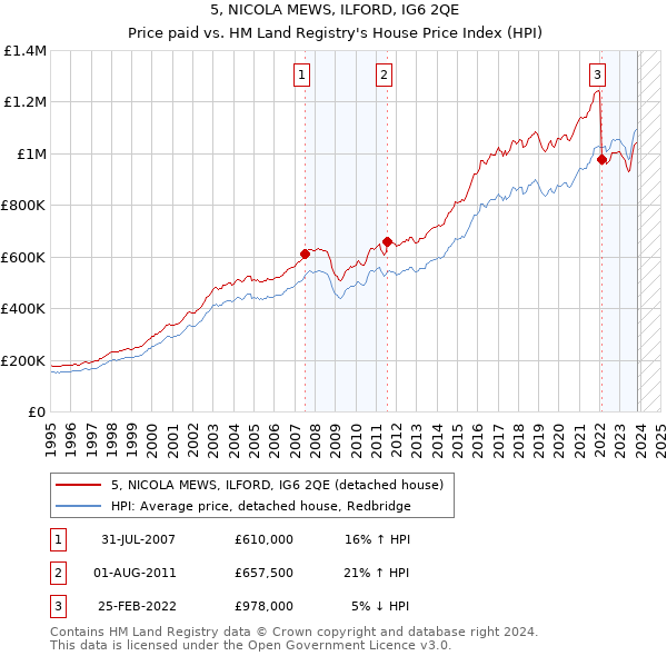 5, NICOLA MEWS, ILFORD, IG6 2QE: Price paid vs HM Land Registry's House Price Index