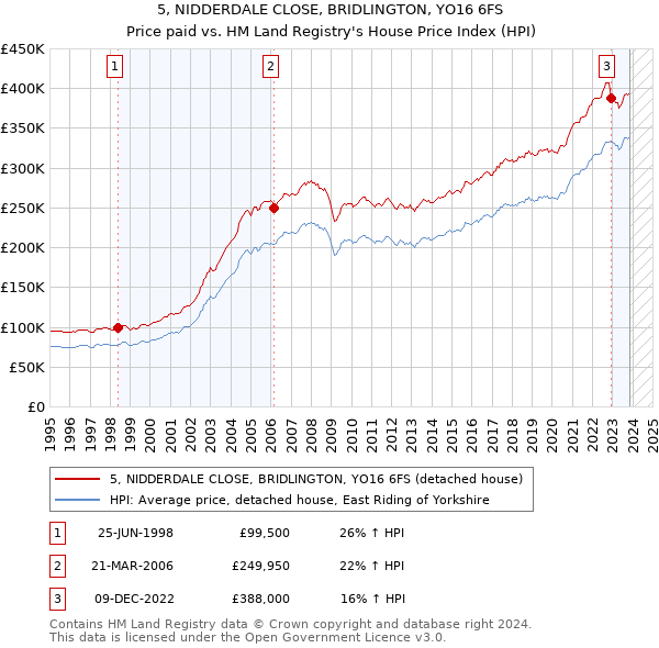 5, NIDDERDALE CLOSE, BRIDLINGTON, YO16 6FS: Price paid vs HM Land Registry's House Price Index