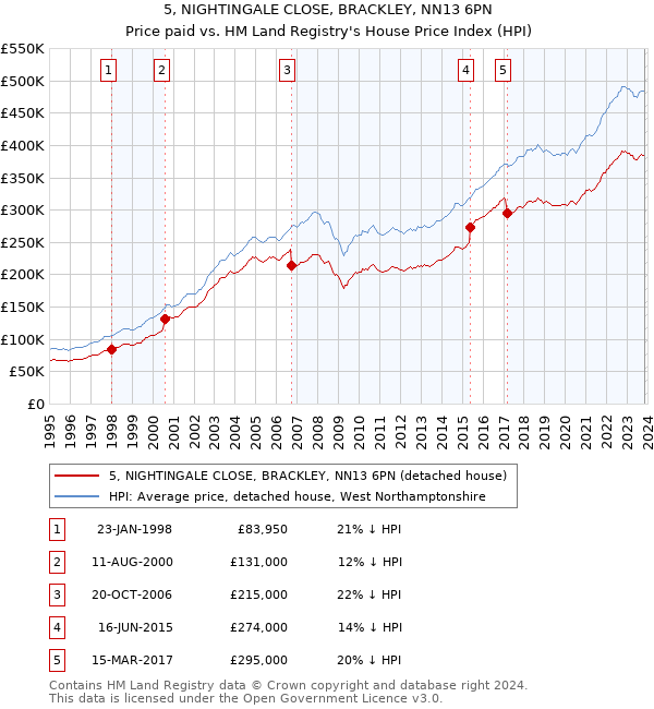 5, NIGHTINGALE CLOSE, BRACKLEY, NN13 6PN: Price paid vs HM Land Registry's House Price Index