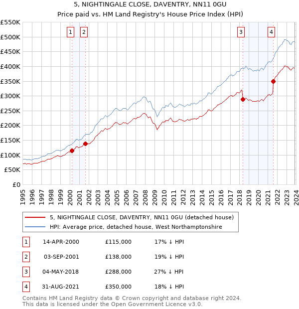 5, NIGHTINGALE CLOSE, DAVENTRY, NN11 0GU: Price paid vs HM Land Registry's House Price Index