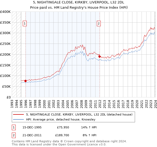 5, NIGHTINGALE CLOSE, KIRKBY, LIVERPOOL, L32 2DL: Price paid vs HM Land Registry's House Price Index