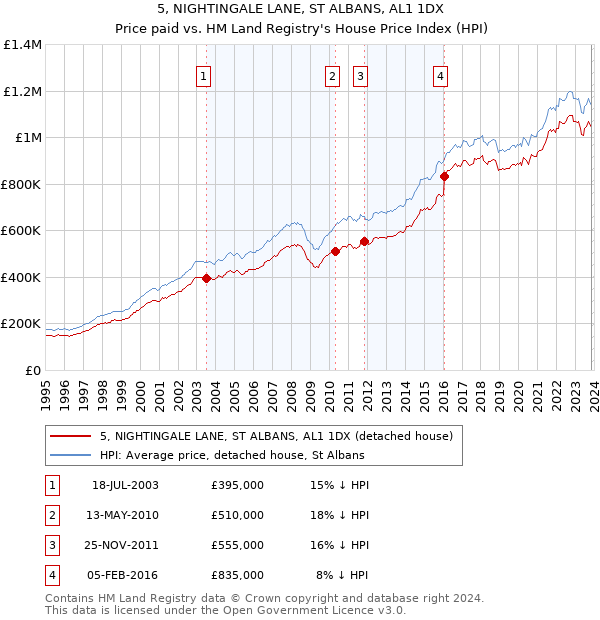 5, NIGHTINGALE LANE, ST ALBANS, AL1 1DX: Price paid vs HM Land Registry's House Price Index