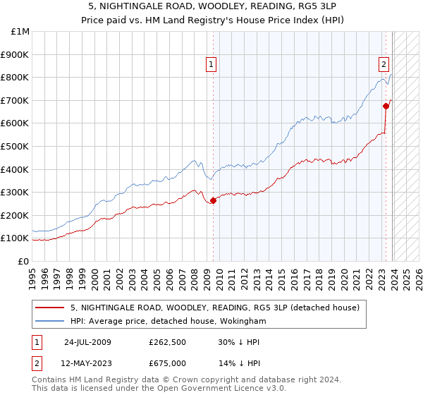 5, NIGHTINGALE ROAD, WOODLEY, READING, RG5 3LP: Price paid vs HM Land Registry's House Price Index