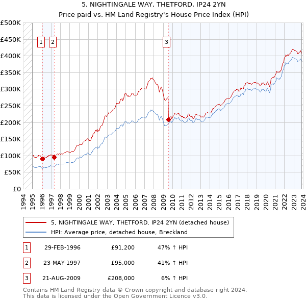 5, NIGHTINGALE WAY, THETFORD, IP24 2YN: Price paid vs HM Land Registry's House Price Index