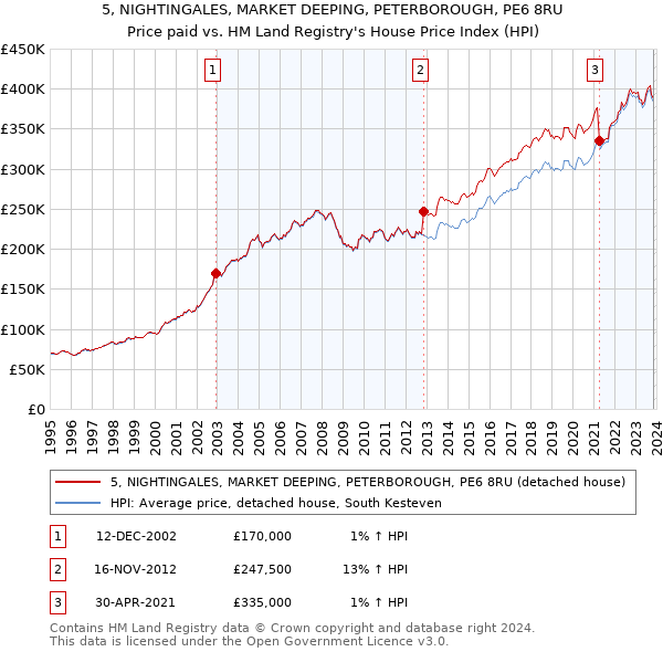 5, NIGHTINGALES, MARKET DEEPING, PETERBOROUGH, PE6 8RU: Price paid vs HM Land Registry's House Price Index
