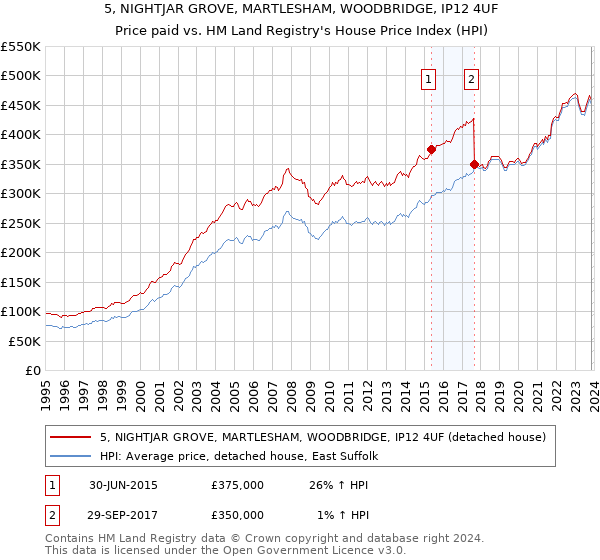5, NIGHTJAR GROVE, MARTLESHAM, WOODBRIDGE, IP12 4UF: Price paid vs HM Land Registry's House Price Index