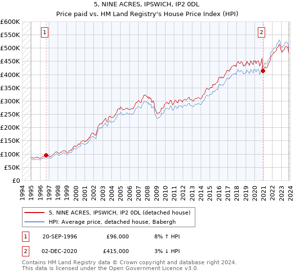5, NINE ACRES, IPSWICH, IP2 0DL: Price paid vs HM Land Registry's House Price Index