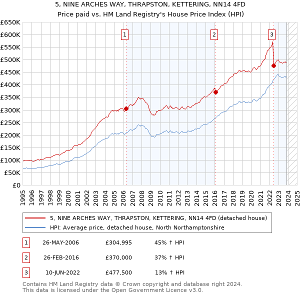 5, NINE ARCHES WAY, THRAPSTON, KETTERING, NN14 4FD: Price paid vs HM Land Registry's House Price Index
