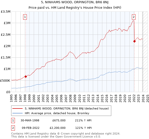 5, NINHAMS WOOD, ORPINGTON, BR6 8NJ: Price paid vs HM Land Registry's House Price Index