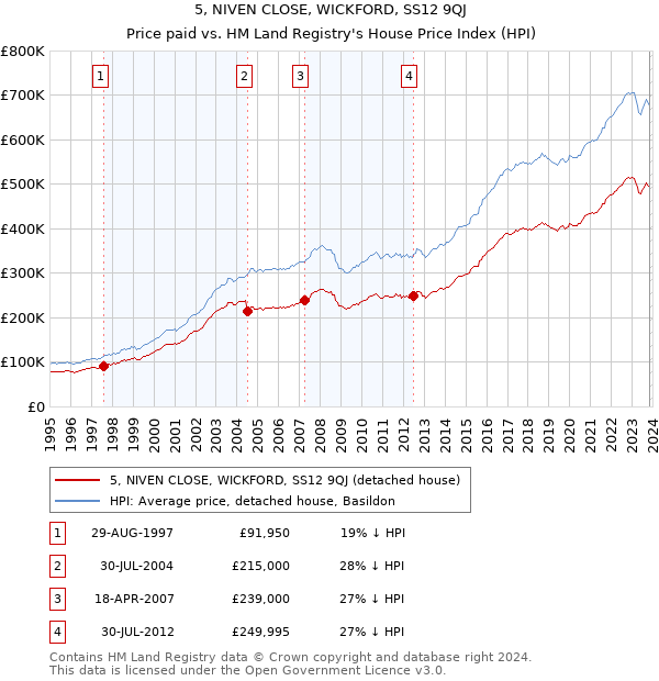 5, NIVEN CLOSE, WICKFORD, SS12 9QJ: Price paid vs HM Land Registry's House Price Index