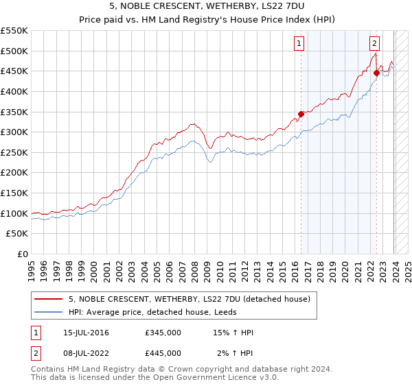 5, NOBLE CRESCENT, WETHERBY, LS22 7DU: Price paid vs HM Land Registry's House Price Index