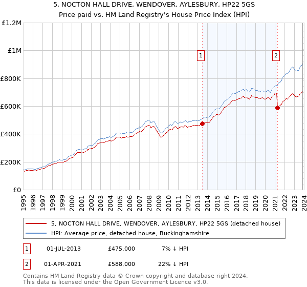 5, NOCTON HALL DRIVE, WENDOVER, AYLESBURY, HP22 5GS: Price paid vs HM Land Registry's House Price Index