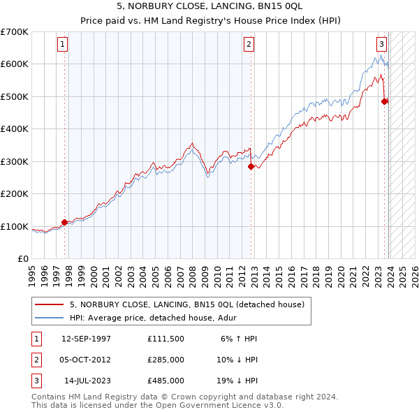 5, NORBURY CLOSE, LANCING, BN15 0QL: Price paid vs HM Land Registry's House Price Index