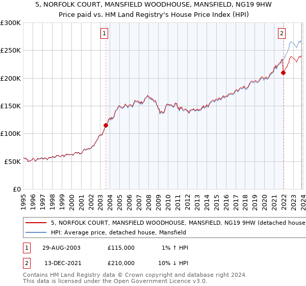 5, NORFOLK COURT, MANSFIELD WOODHOUSE, MANSFIELD, NG19 9HW: Price paid vs HM Land Registry's House Price Index