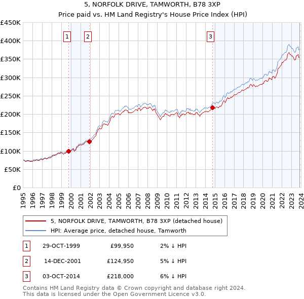 5, NORFOLK DRIVE, TAMWORTH, B78 3XP: Price paid vs HM Land Registry's House Price Index