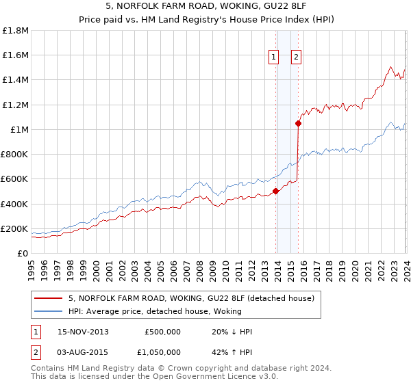 5, NORFOLK FARM ROAD, WOKING, GU22 8LF: Price paid vs HM Land Registry's House Price Index