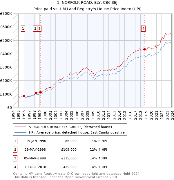 5, NORFOLK ROAD, ELY, CB6 3EJ: Price paid vs HM Land Registry's House Price Index