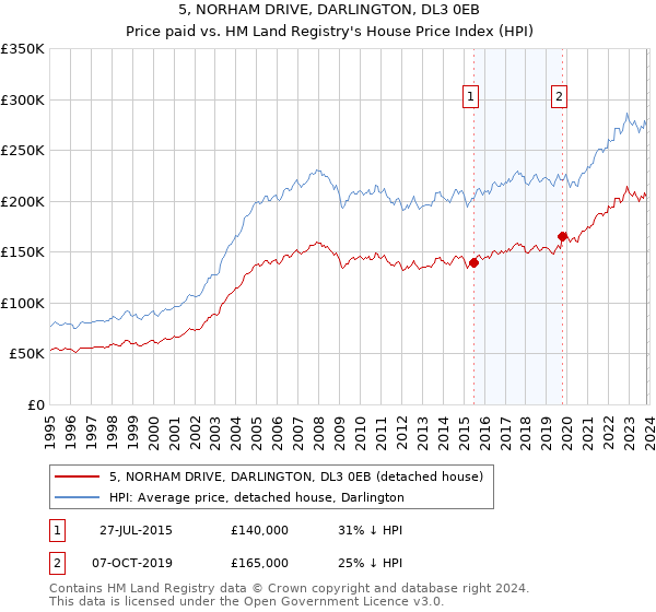 5, NORHAM DRIVE, DARLINGTON, DL3 0EB: Price paid vs HM Land Registry's House Price Index