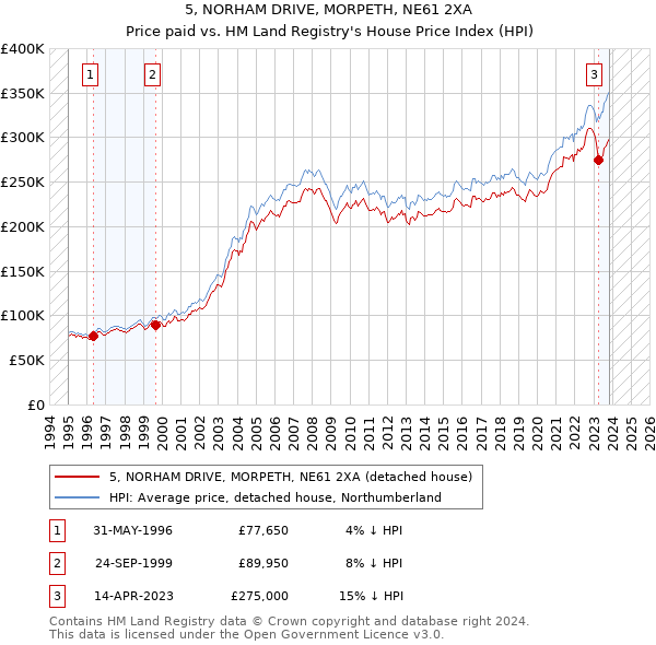 5, NORHAM DRIVE, MORPETH, NE61 2XA: Price paid vs HM Land Registry's House Price Index