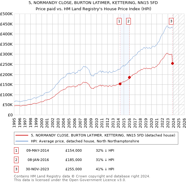 5, NORMANDY CLOSE, BURTON LATIMER, KETTERING, NN15 5FD: Price paid vs HM Land Registry's House Price Index