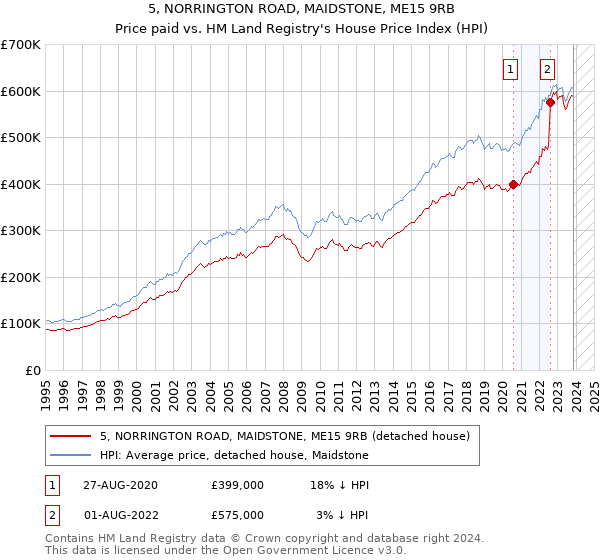 5, NORRINGTON ROAD, MAIDSTONE, ME15 9RB: Price paid vs HM Land Registry's House Price Index