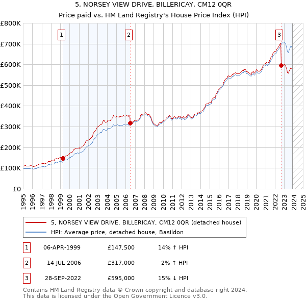 5, NORSEY VIEW DRIVE, BILLERICAY, CM12 0QR: Price paid vs HM Land Registry's House Price Index