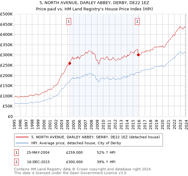 5, NORTH AVENUE, DARLEY ABBEY, DERBY, DE22 1EZ: Price paid vs HM Land Registry's House Price Index