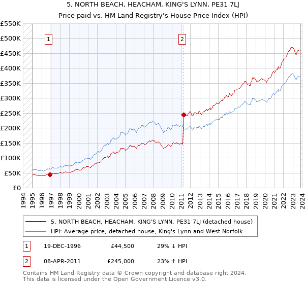 5, NORTH BEACH, HEACHAM, KING'S LYNN, PE31 7LJ: Price paid vs HM Land Registry's House Price Index