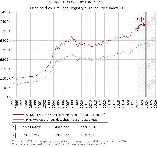 5, NORTH CLOSE, RYTON, NE40 3LJ: Price paid vs HM Land Registry's House Price Index
