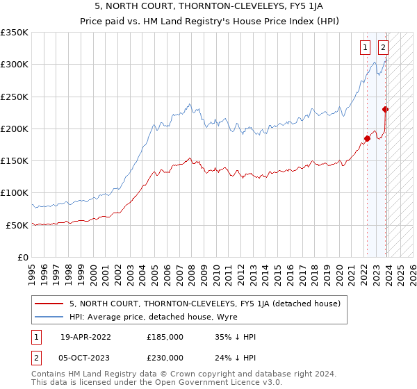 5, NORTH COURT, THORNTON-CLEVELEYS, FY5 1JA: Price paid vs HM Land Registry's House Price Index