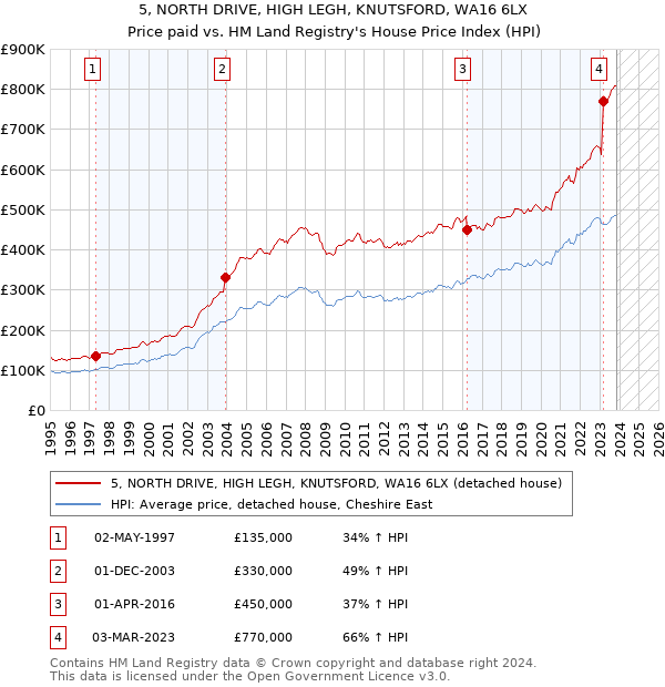5, NORTH DRIVE, HIGH LEGH, KNUTSFORD, WA16 6LX: Price paid vs HM Land Registry's House Price Index