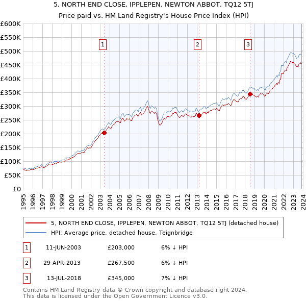 5, NORTH END CLOSE, IPPLEPEN, NEWTON ABBOT, TQ12 5TJ: Price paid vs HM Land Registry's House Price Index