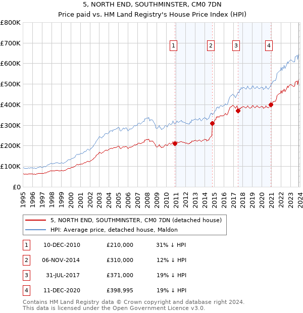 5, NORTH END, SOUTHMINSTER, CM0 7DN: Price paid vs HM Land Registry's House Price Index