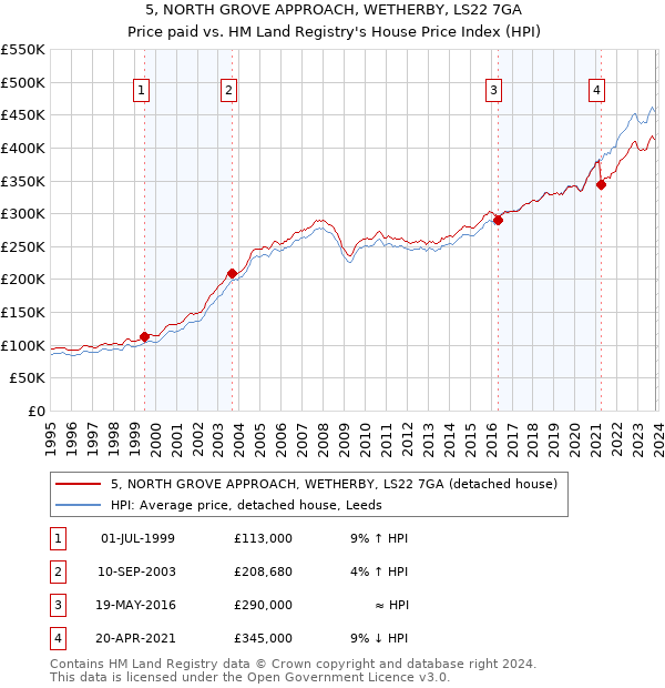 5, NORTH GROVE APPROACH, WETHERBY, LS22 7GA: Price paid vs HM Land Registry's House Price Index