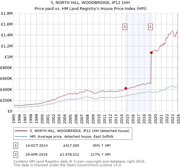 5, NORTH HILL, WOODBRIDGE, IP12 1HH: Price paid vs HM Land Registry's House Price Index