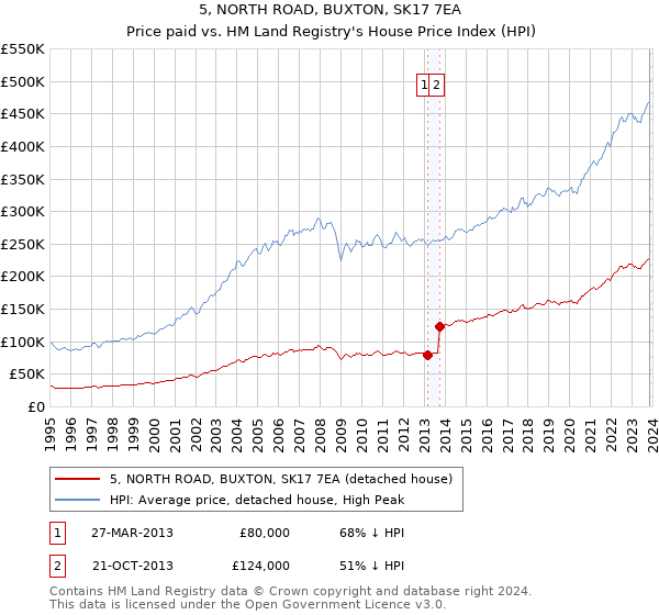 5, NORTH ROAD, BUXTON, SK17 7EA: Price paid vs HM Land Registry's House Price Index
