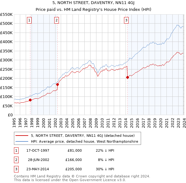 5, NORTH STREET, DAVENTRY, NN11 4GJ: Price paid vs HM Land Registry's House Price Index
