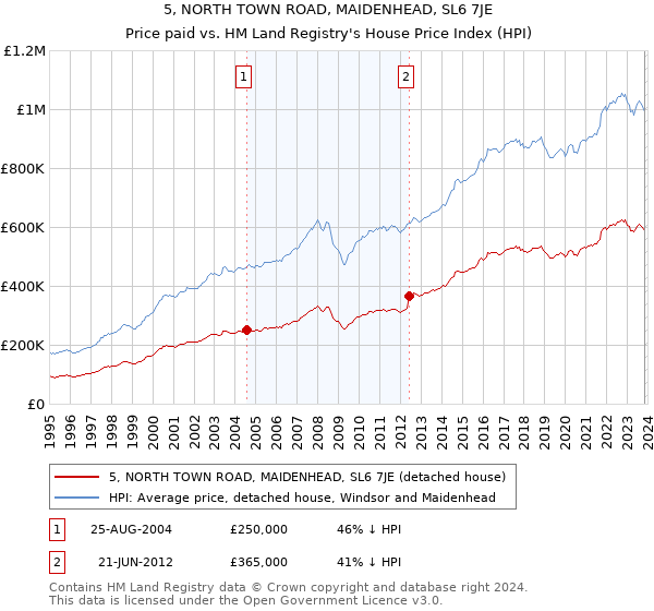 5, NORTH TOWN ROAD, MAIDENHEAD, SL6 7JE: Price paid vs HM Land Registry's House Price Index