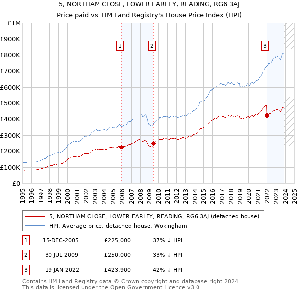 5, NORTHAM CLOSE, LOWER EARLEY, READING, RG6 3AJ: Price paid vs HM Land Registry's House Price Index