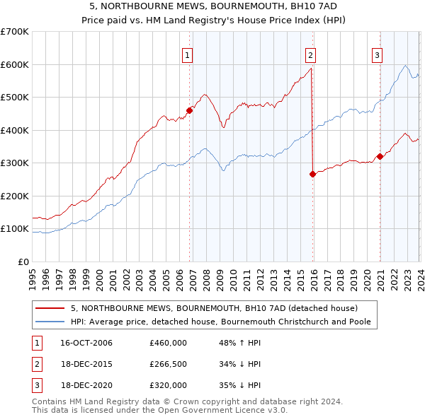 5, NORTHBOURNE MEWS, BOURNEMOUTH, BH10 7AD: Price paid vs HM Land Registry's House Price Index