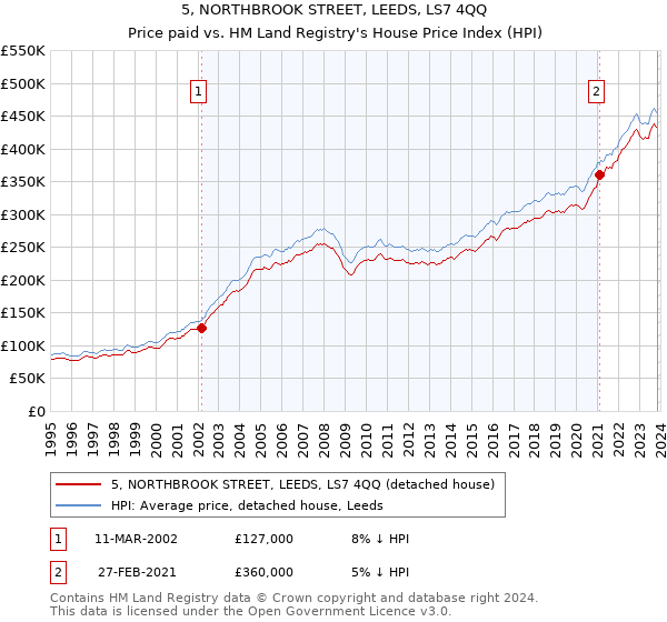 5, NORTHBROOK STREET, LEEDS, LS7 4QQ: Price paid vs HM Land Registry's House Price Index