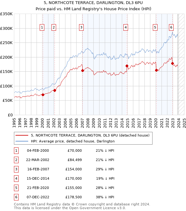 5, NORTHCOTE TERRACE, DARLINGTON, DL3 6PU: Price paid vs HM Land Registry's House Price Index