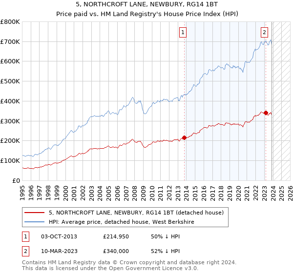 5, NORTHCROFT LANE, NEWBURY, RG14 1BT: Price paid vs HM Land Registry's House Price Index
