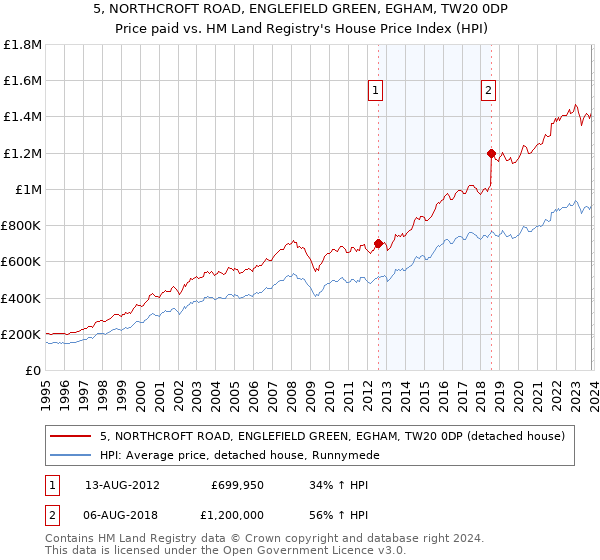 5, NORTHCROFT ROAD, ENGLEFIELD GREEN, EGHAM, TW20 0DP: Price paid vs HM Land Registry's House Price Index