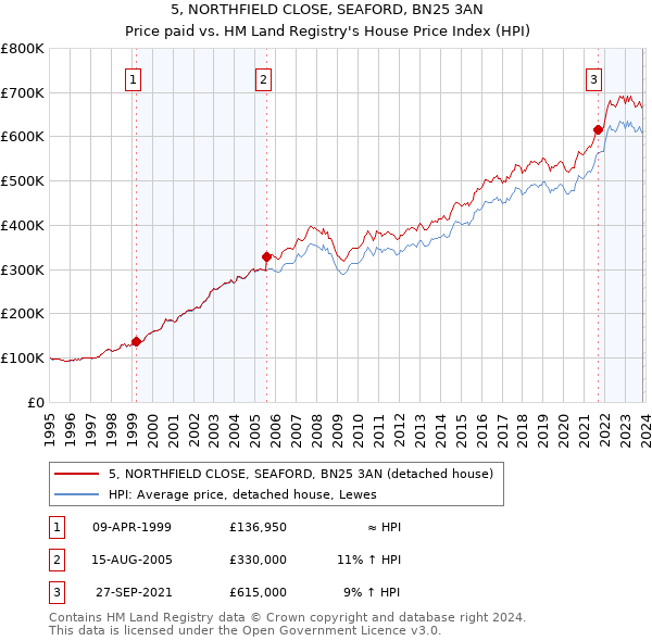 5, NORTHFIELD CLOSE, SEAFORD, BN25 3AN: Price paid vs HM Land Registry's House Price Index