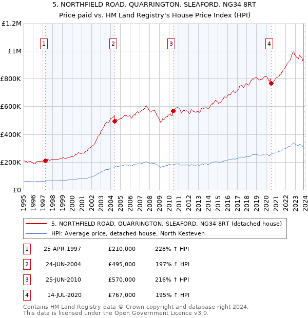 5, NORTHFIELD ROAD, QUARRINGTON, SLEAFORD, NG34 8RT: Price paid vs HM Land Registry's House Price Index