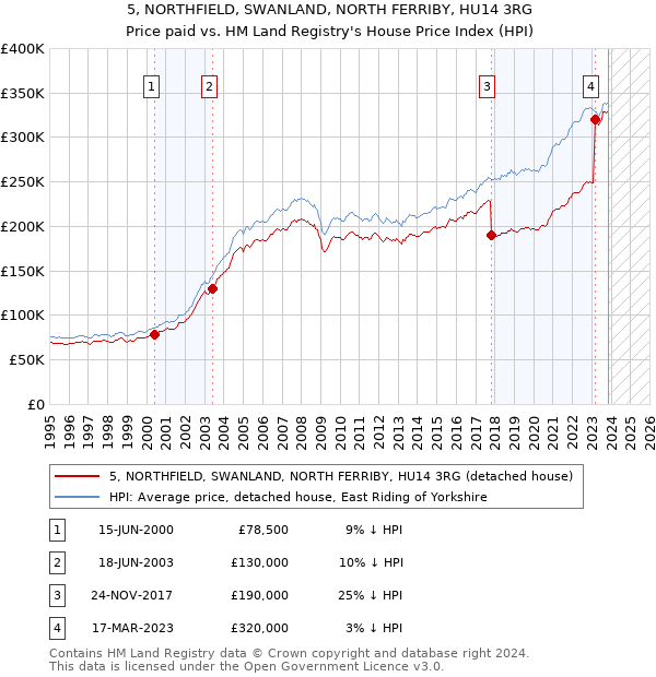 5, NORTHFIELD, SWANLAND, NORTH FERRIBY, HU14 3RG: Price paid vs HM Land Registry's House Price Index
